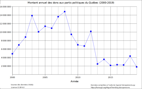Dons annuel totaux pour les partis politiques du Québec (2000-2019)