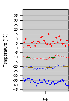 Climatologie de la température du mois de janvier pour Bagotville