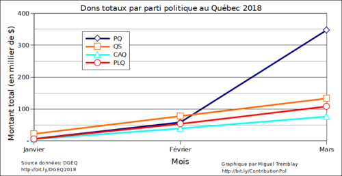 Dons politiques au Québec: 2018-03