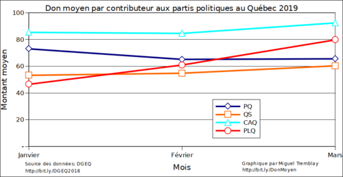 Don moyen par contributeur aux partis politiques au Québec 2019-03