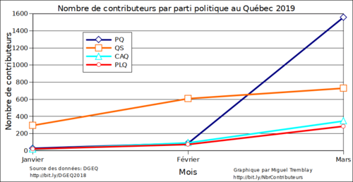 Nombre total de donateurs par parti politique au Québec 2019-03