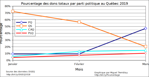Pourcentage des dons totaux par parti politique au Québec 2019-03