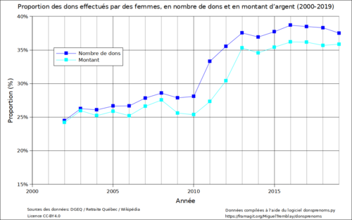 Proportion du nombre de femmes et de leurs dons aux partis politiques du Québec (2000-2019)