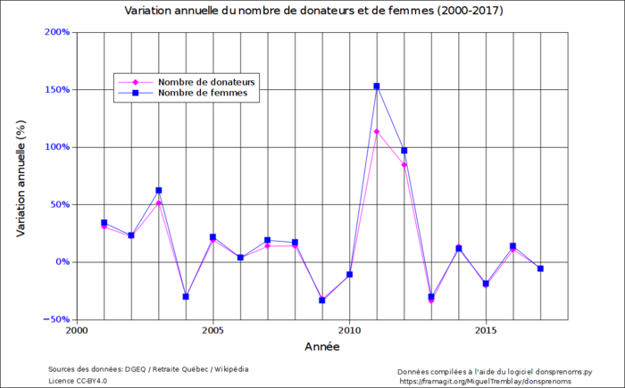 Graphique 2 : Variation du nombre de donateurs et du nombre de femmes (2000-2017)