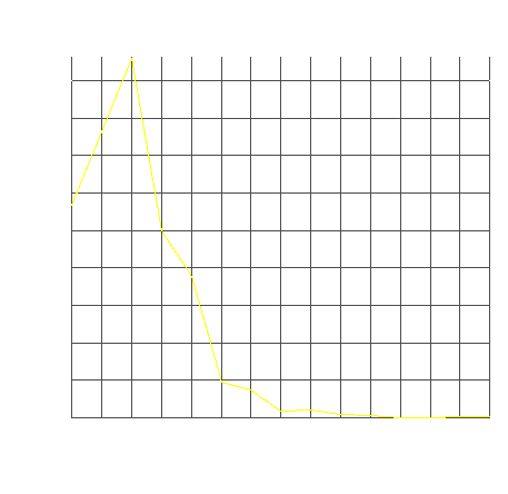 Histogram of the transmitted current for the August 1st, 2006 thunderstorm