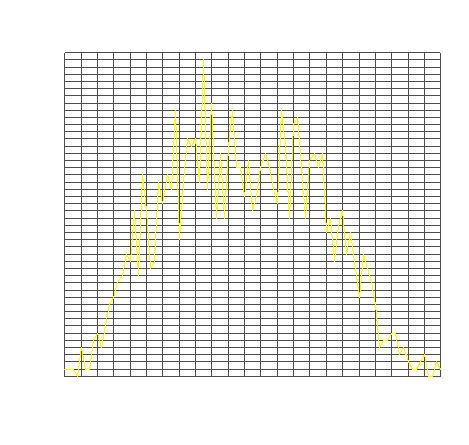 Graphique du nombre d'éclairs tombés dans la région de Montréal le 1er août 2006