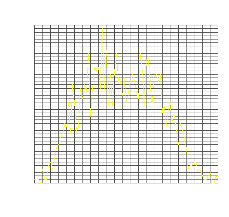 Graph presenting the number of lightnings in the Montreal region on August 1st, 2006
