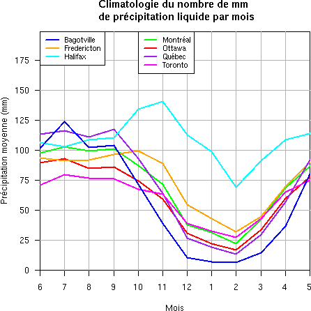 Graphique présentant les précipitations liquides annuelles moyennes pour les 7 villes canadiennes étudiées. Le graphique est centrée sur le mois de décembre.