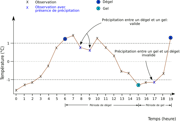 Graphique de la température en °C en fonction du temps où est illustré un événement signification, c'est-à-dire la présence de précipitation en période de dégel, et un autre non signification, c'est-à-dire la présence de précipitation en période de gel