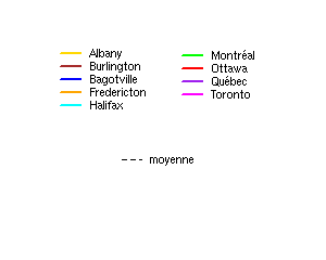 Légende:: pointillé = moyenne; Albany = jaune, Burlington = marron, Bagotville = bleu, Fredericton = orange, Halifax = cyan, Montréal = vert, Ottawa = rouge, Québec = violet, Toronto = rose