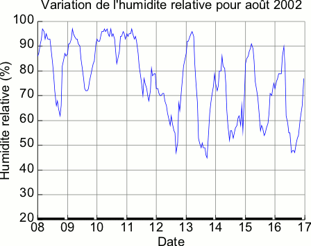 Variation de l'humidité relative pour la période du 8 août au 17 août 2002 à Montréal