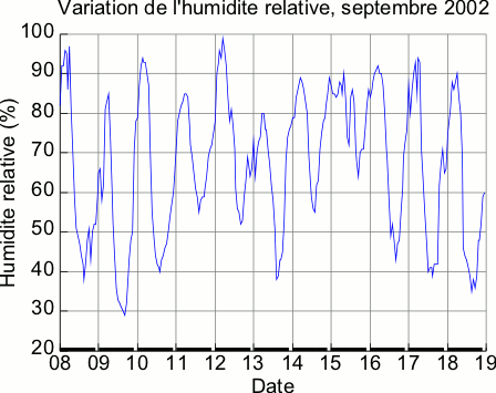 Variation de l'humidité relative pour la période du 8 septembre au 19 septembre 2002 à Montréal