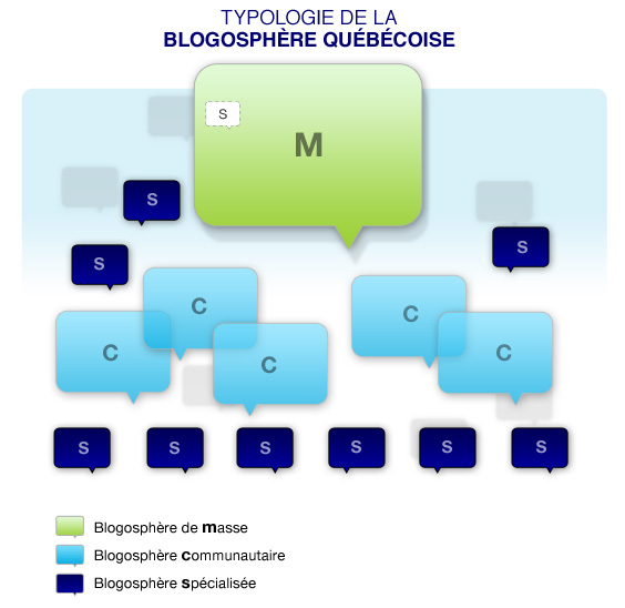 Diagramme portant sur la typologie des blogues québécois