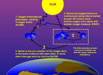 Décomposition de l'ozone dans la stratosphère