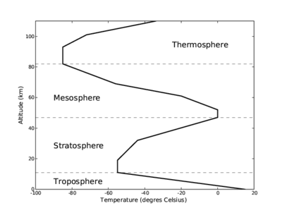 Profil vertical de température dans l'atmosphère.