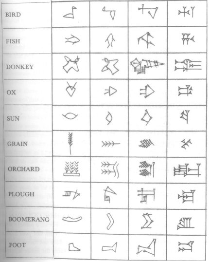 Évolution de 10 signes cunéiforme