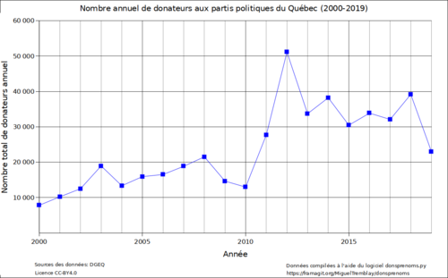Nombre de donateurs annuel aux partis politiques du Québec (2000-2019)