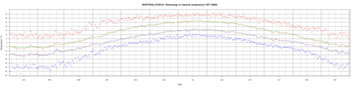 Records et moyennes maximales et minimales de température pour Montréal