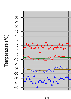 Climatologie de la température du mois de janvier pour Chibougamau