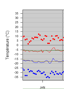 Climatologie de la température du mois de janvier pour Gaspé
