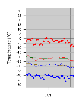 Climatologie de la température du mois de janvier pour Inukjuak