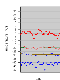 Climatologie de la température du mois de janvier pour Kuujjuaq