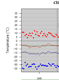 Climatologie de la température du mois de janvier pour Ottawa