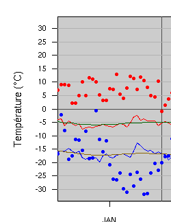 Climatologie de la température du mois de janvier pour Sherbrooke