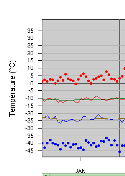 Climatologie de la température du mois de janvier pour Timmins