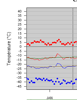 Climatologie de la température du mois de janvier pour Winnipeg