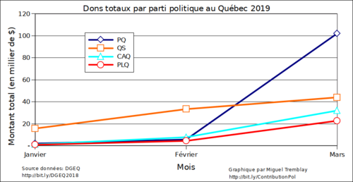 Dons totaux par parti politique au Québec 2019-03