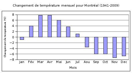 Graphique de la variation mensuelle de températures pour Montréal