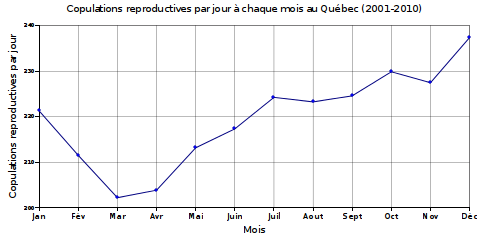 Nombre de copulations reproductives par jour au Québec