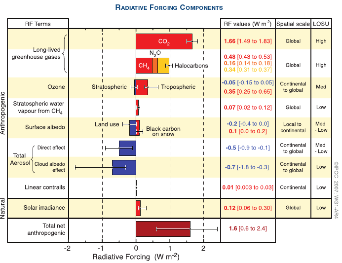 Graphique présentant les composantes du forçage radiatif