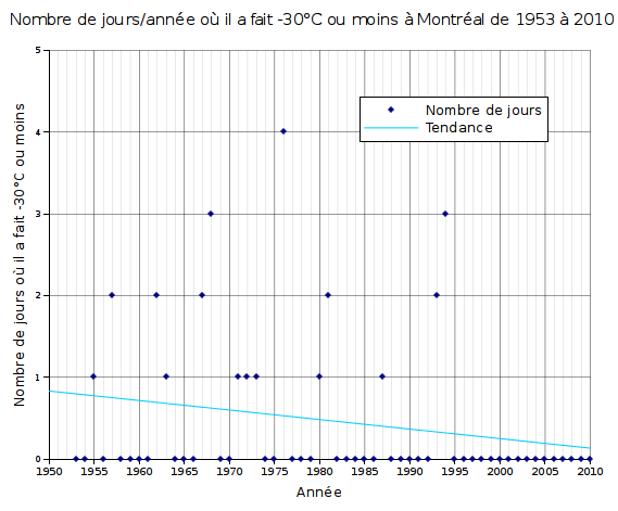 Graphique du nombre de jours où il a fait -30°C à Montréal entre 1953 et 2010