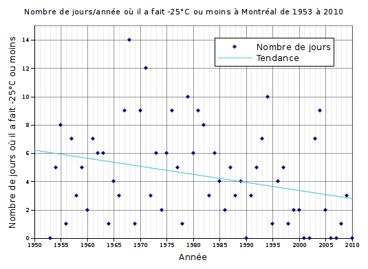 Graphique du nombre de jours où il a fait -25°C à Montréal entre 1953 et 2010