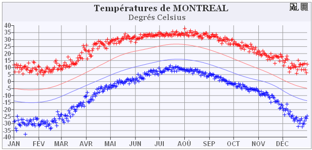 Graphique des températures records et des normales quotidiennes pour Montréal