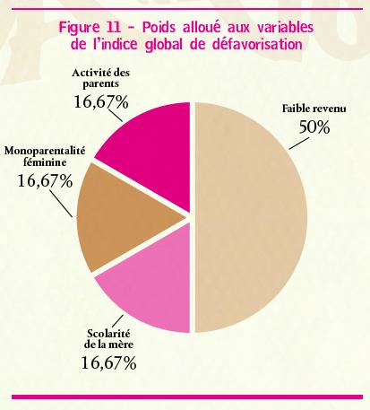 Indice global de défavorisation