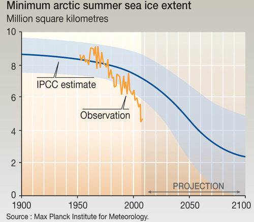 Observation des étendues minimales de glace observées par rapport à celles modélisées