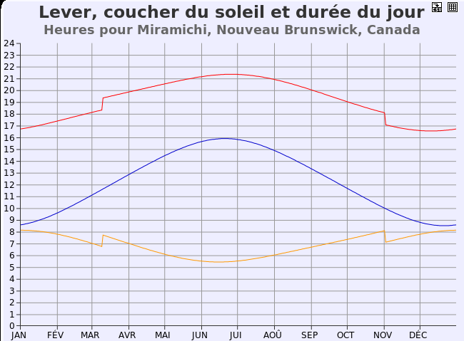 ساندويتش تافه صناعة Heure De Lever Et Coucher Du Soleil 2020 Gochampions Org