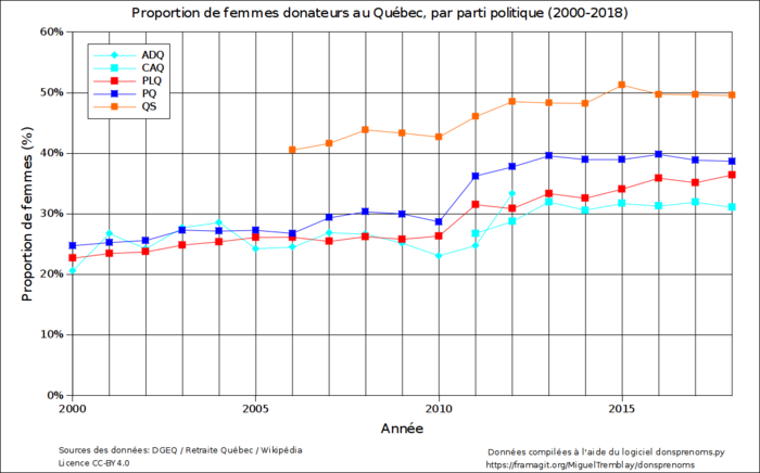 Graphique 3: Proportion de femmes donateurs au Québec, par parti politique (2000-2018)