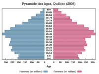 Pyramide des âges du Québec, 2008