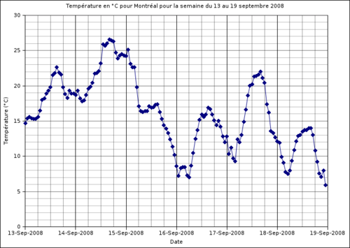 Température en degrés Celsius pour la station météo CYUL pour la semaine du 13 au 19 septembre 2008