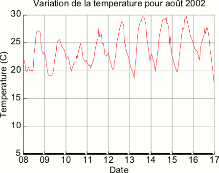 Variation de la température pour la période du 8 août au 17 août 2002 à Montréal