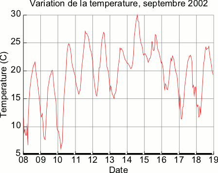 Variation de la température pour la période du 8 septembre au 19 septembre 2002 à Montréal